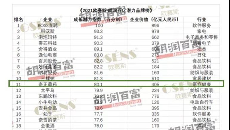 意昂4官网藏药获评“胡润百亿潜力品牌榜”价值增长获得品牌Top 10